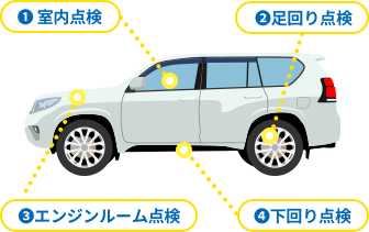1室内点検、2足回り点検、3エンジンルーム点検、4下回り点検