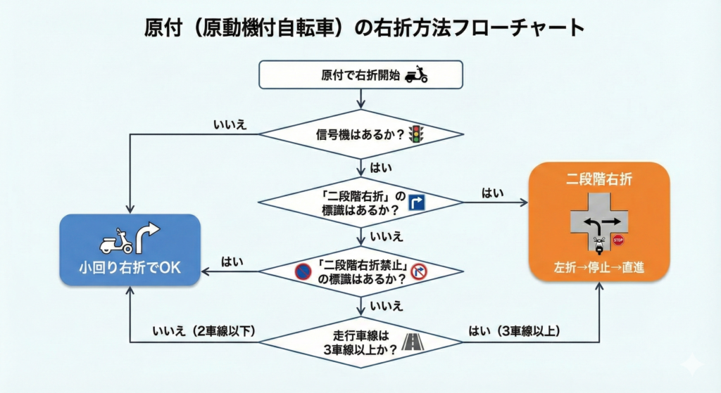 原付で二段階右折をすべきかどうかのフローチャート